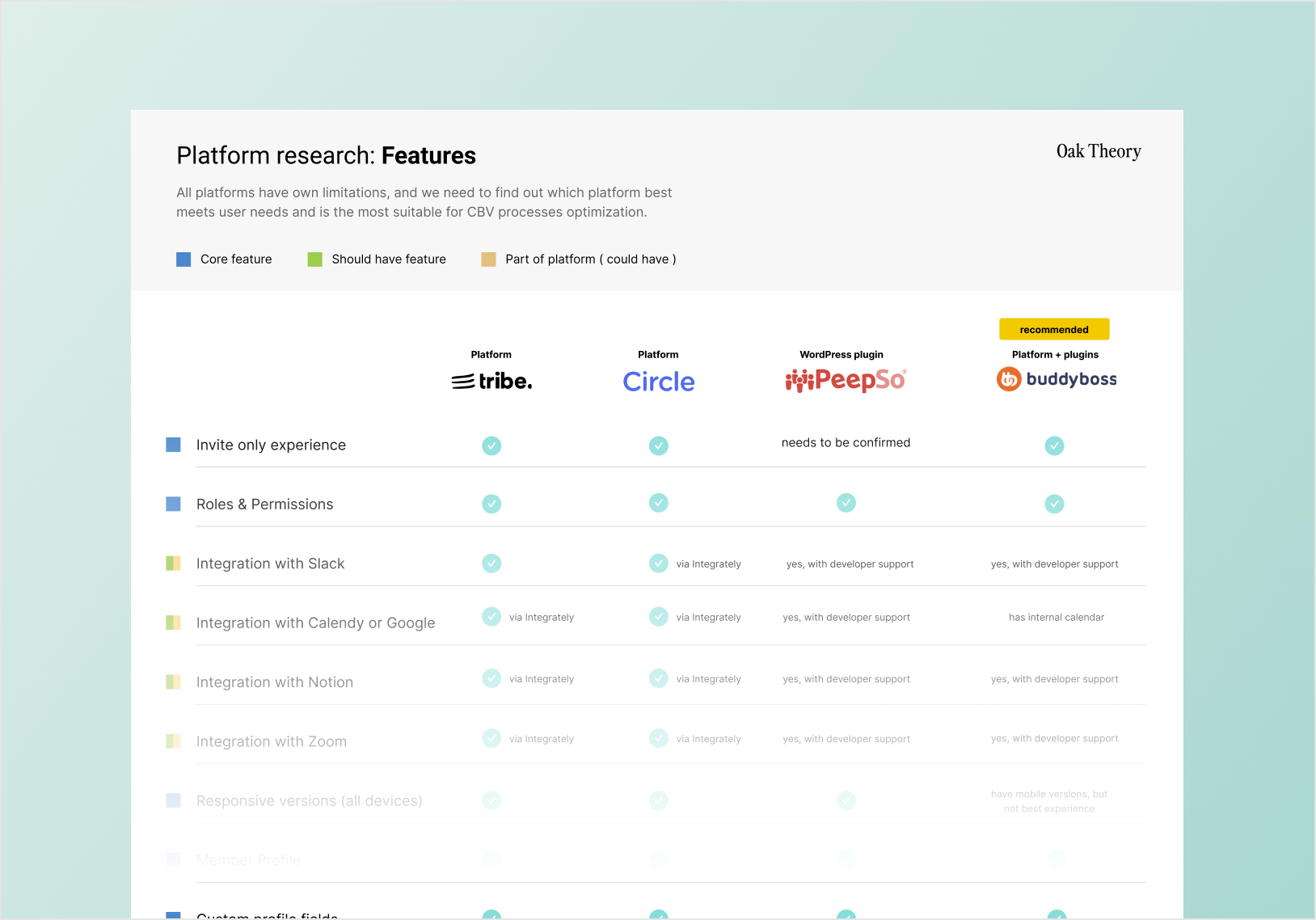 Camelback Ventures platform research comparing Tribe, Circle, PeepSo, and BuddyBoss feature by feature.